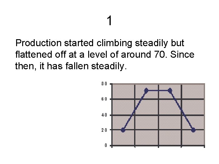 1 Production started climbing steadily but flattened off at a level of around 70. 1 Production started climbing steadily but flattened off at a level of around 70.