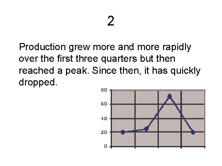 2 Production grew more and more rapidly over the first three quarters but then