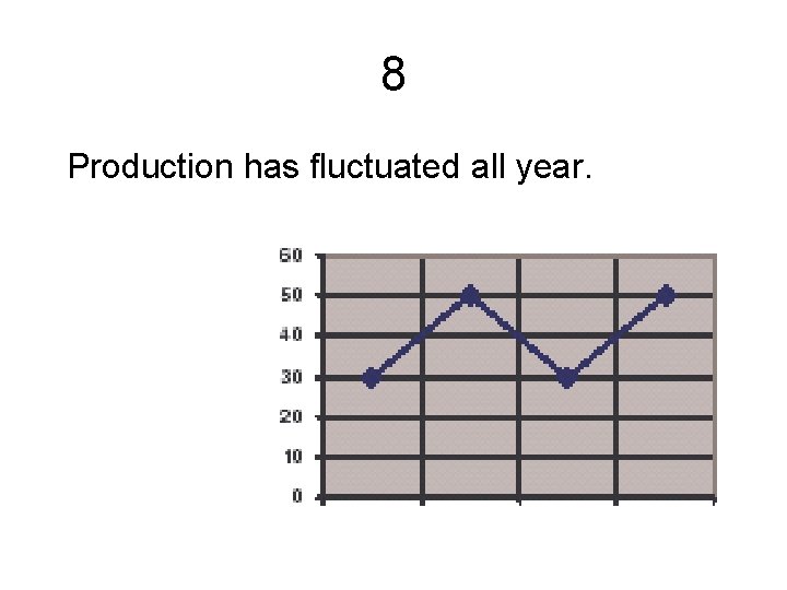8 Production has fluctuated all year. 