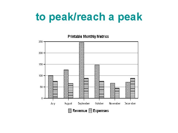 to peak/reach a peak 