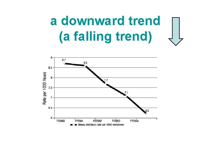 a downward trend (a falling trend) 