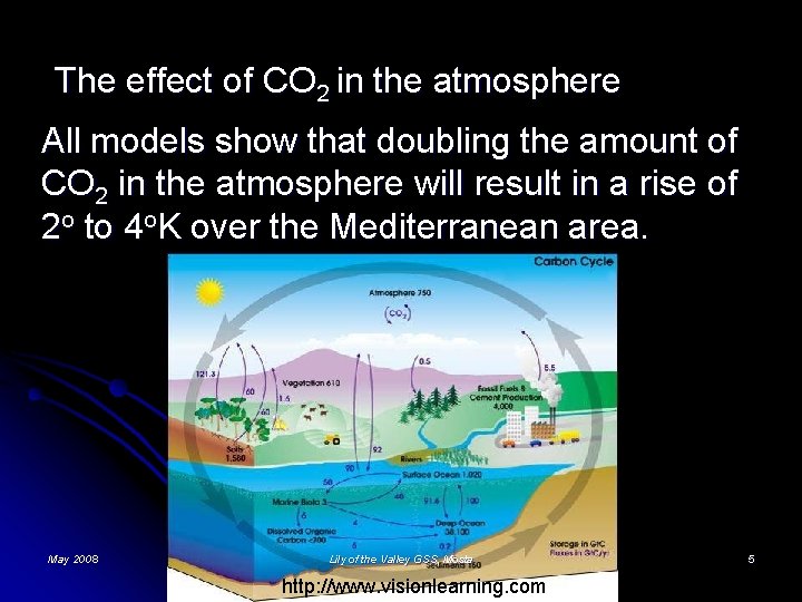 The effect of CO 2 in the atmosphere All models show that doubling the