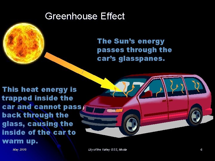 Greenhouse Effect The Sun’s energy passes through the car’s glasspanes. This heat energy is