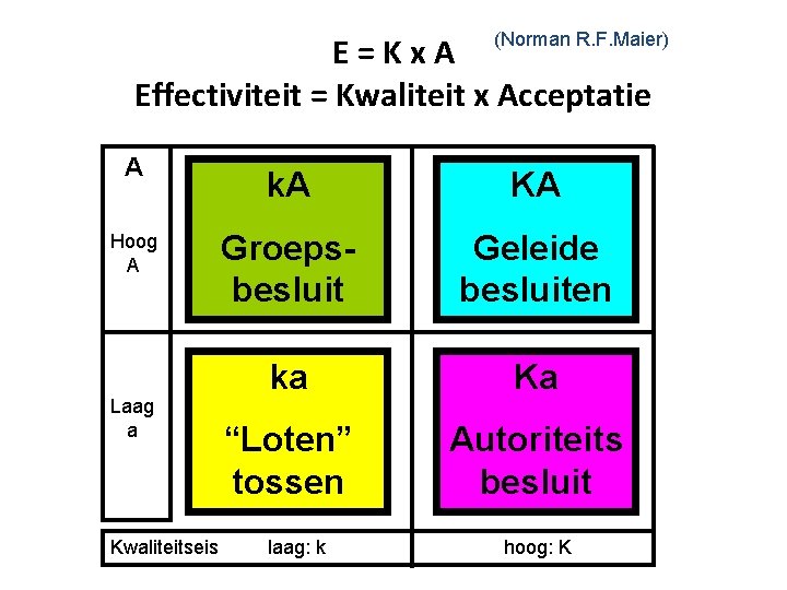(Norman R. F. Maier) E=Kx. A Effectiviteit = Kwaliteit x Acceptatie A Hoog A