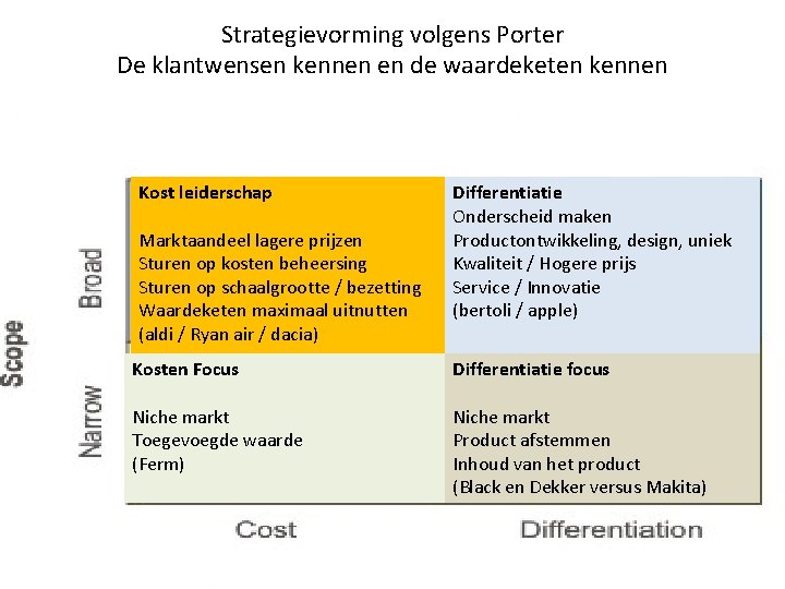 Strategievorming volgens Porter De klantwensen kennen en de waardeketen kennen Kost leiderschap Marktaandeel lagere