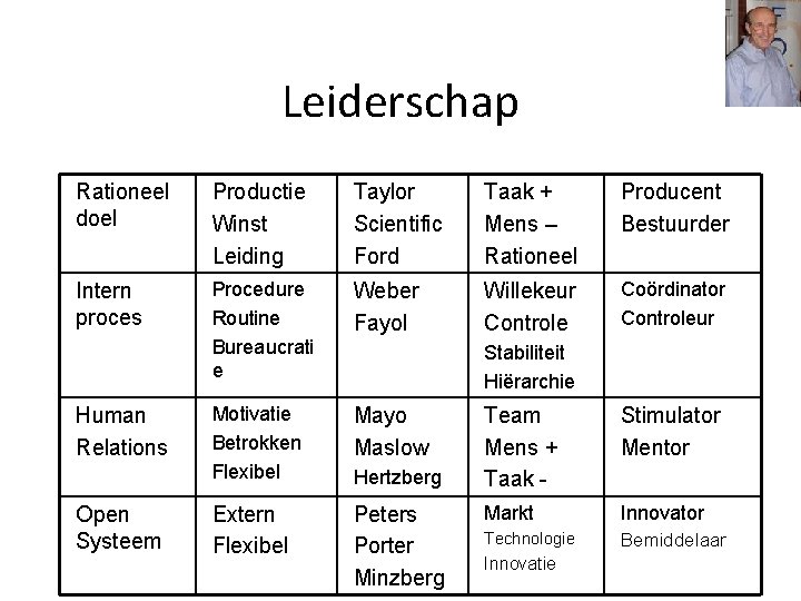 Leiderschap Rationeel doel Productie Winst Leiding Taylor Scientific Ford Taak + Mens – Rationeel