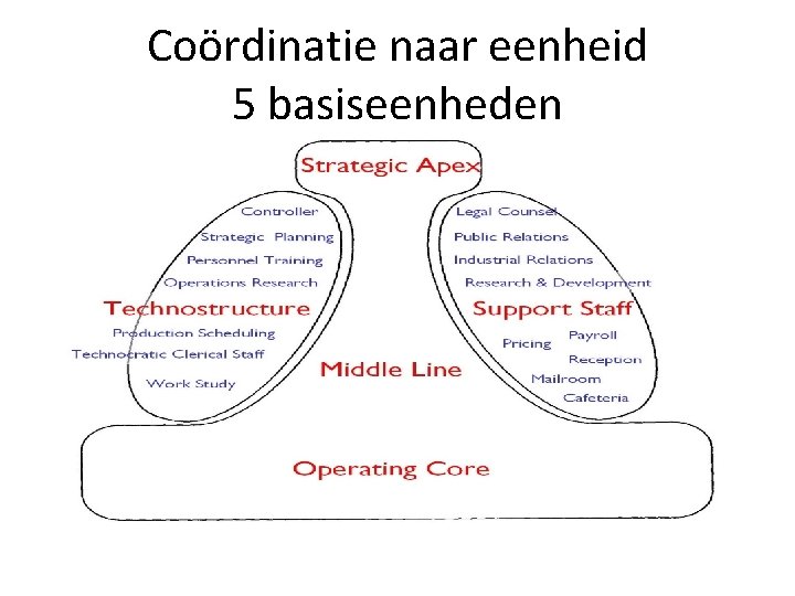 Coördinatie naar eenheid 5 basiseenheden 