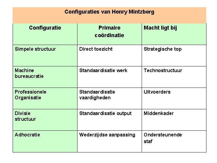 Configuraties van Henry Mintzberg Configuratie Primaire coördinatie Macht ligt bij Simpele structuur Direct toezicht