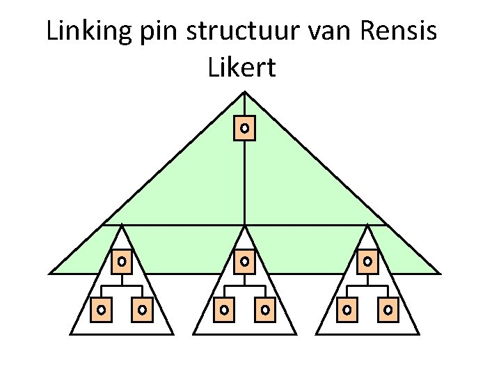 Linking pin structuur van Rensis Likert Linking pin structuur van Rensis Likert