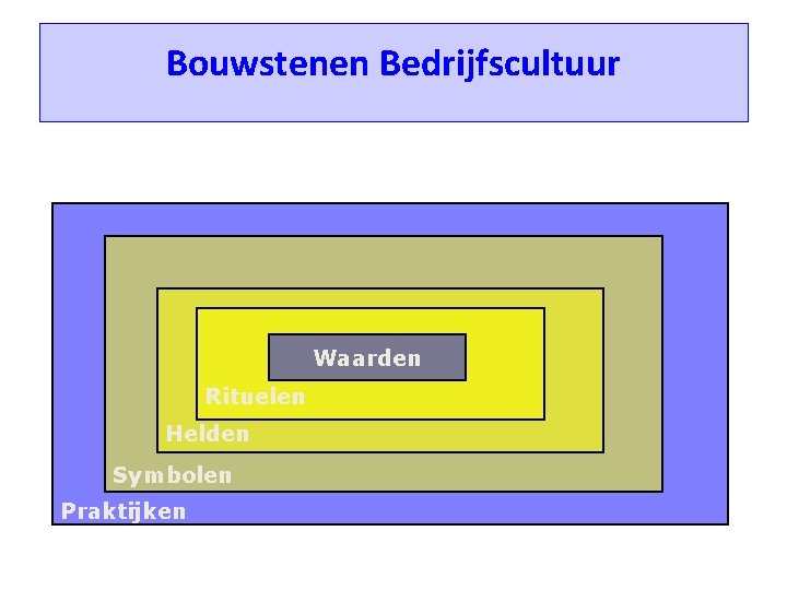 Bouwstenen Bedrijfscultuur Waarden Rituelen Helden Symbolen Praktijken Bouwstenen Bedrijfscultuur Waarden Rituelen Helden Symbolen Praktijken