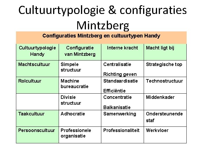 Cultuurtypologie & configuraties Mintzberg Configuraties Mintzberg en cultuurtypen Handy Cultuurtypologie Handy Machtscultuur Rolcultuur Configuratie