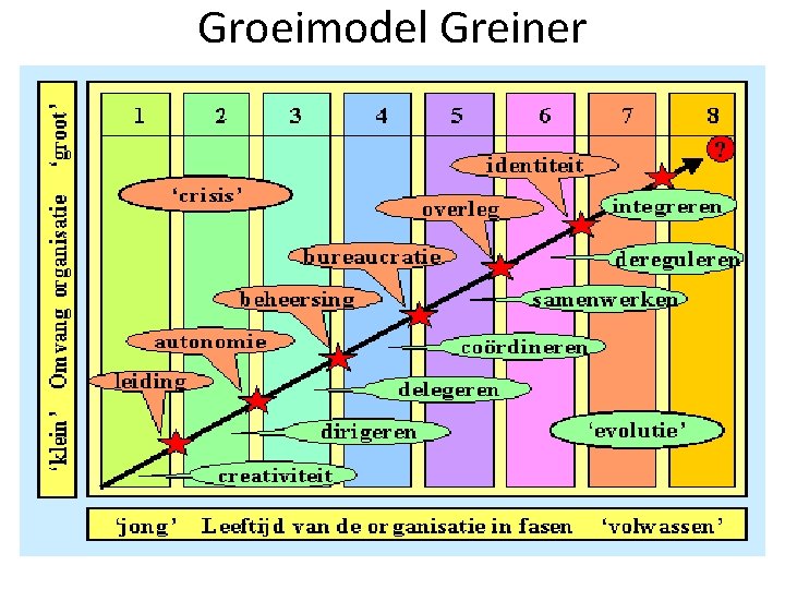 Groeimodel Greiner 