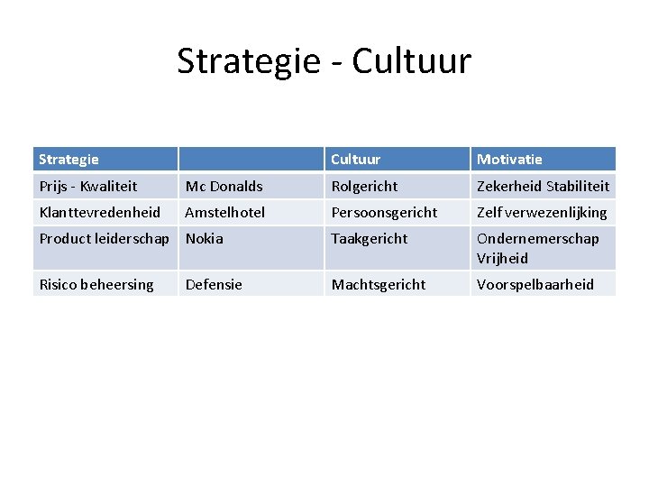 Strategie - Cultuur Strategie Cultuur Motivatie Prijs - Kwaliteit Mc Donalds Rolgericht Zekerheid Stabiliteit