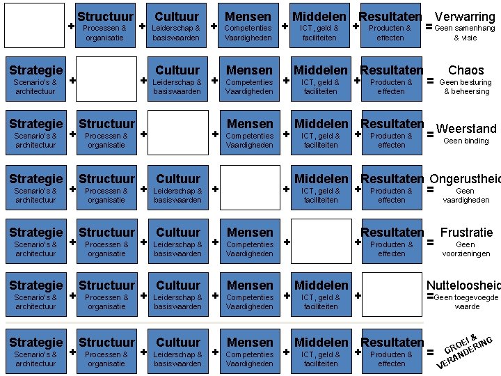 + Strategie Scenario’s & architectuur Strategie Scenario’s & architectuur Structuur Processen & organisatie +