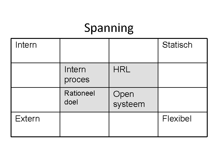 Spanning Intern Extern Statisch Intern proces HRL Rationeel doel Open systeem Flexibel 