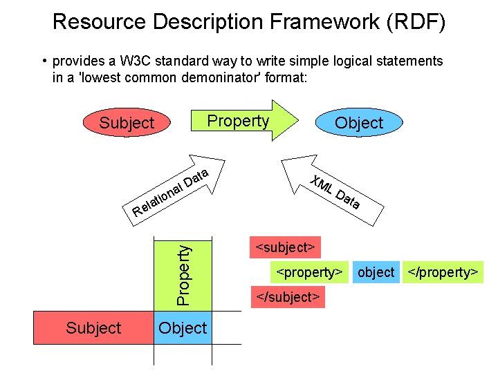 Resource Description Framework (RDF) • provides a W 3 C standard way to write