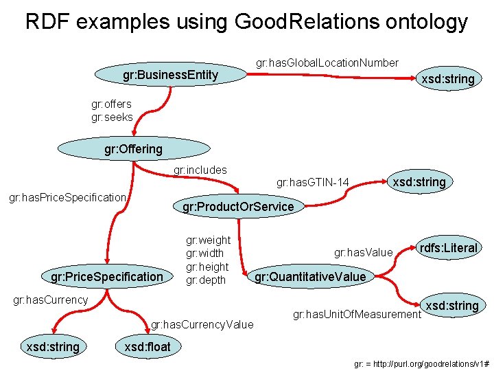 RDF examples using Good. Relations ontology gr: Business. Entity gr: has. Global. Location. Number