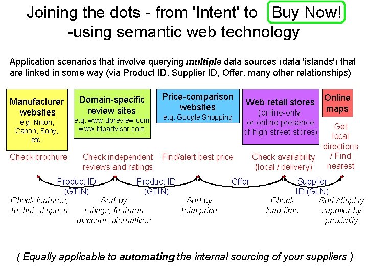 Joining the dots - from 'Intent' to Buy Now! -using semantic web technology Application