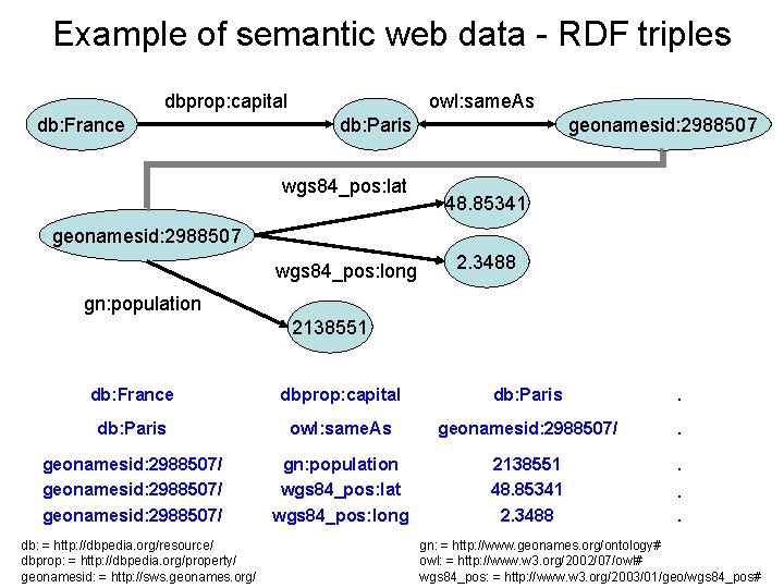 Example of semantic web data - RDF triples dbprop: capital db: France owl: same.