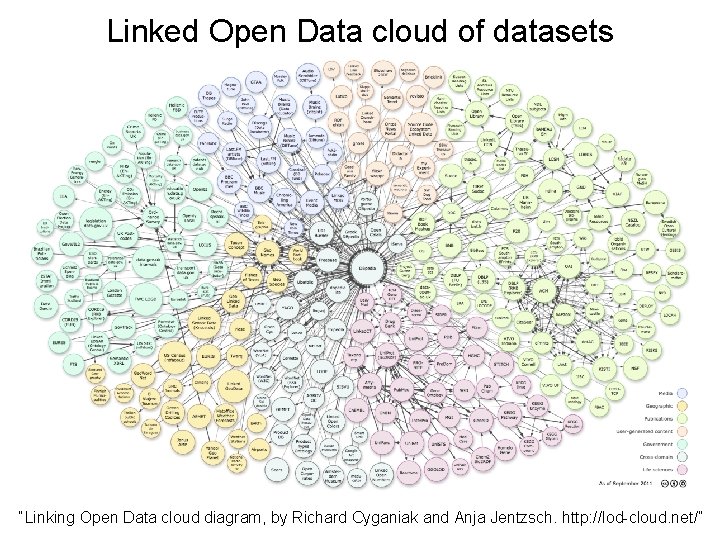 Linked Open Data cloud of datasets “Linking Open Data cloud diagram, by Richard Cyganiak