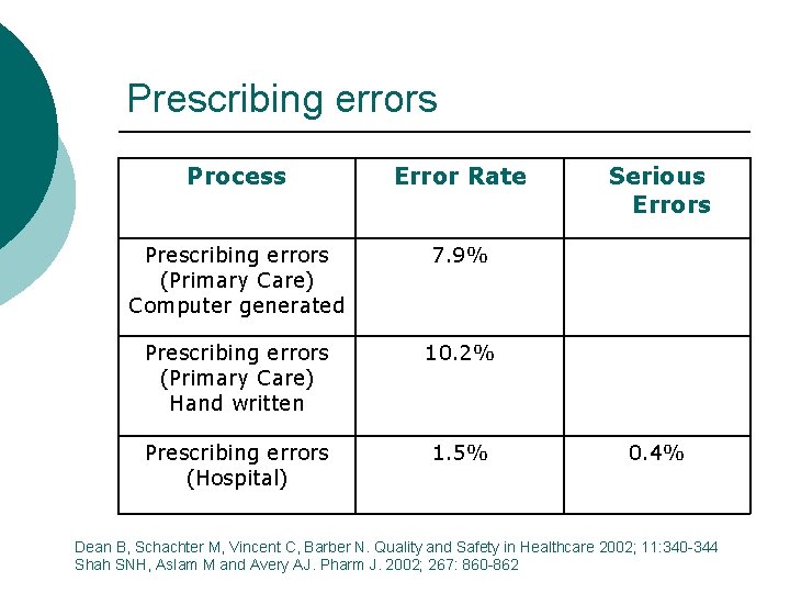 Prescribing errors Process Error Rate Prescribing errors (Primary Care) Computer generated 7. 9% Prescribing