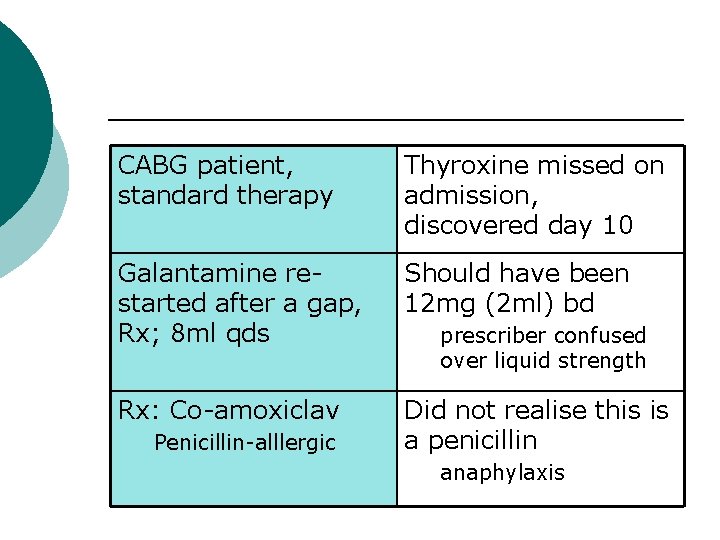 CABG patient, standard therapy Thyroxine missed on admission, discovered day 10 Galantamine restarted after