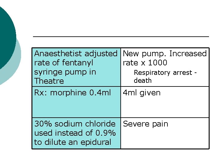 Anaesthetist adjusted New pump. Increased rate of fentanyl rate x 1000 syringe pump in