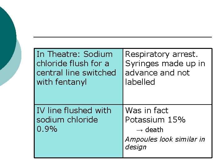 In Theatre: Sodium chloride flush for a central line switched with fentanyl Respiratory arrest.
