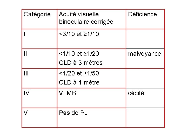 Catégorie Acuité visuelle binoculaire corrigée I <3/10 et ≥ 1/10 II <1/10 et ≥