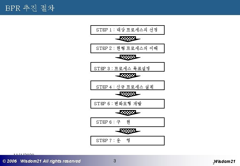 BPR 추진 절차 STEP 1 : 대상 프로세스의 선정 STEP 2 : 현행 프로세스의