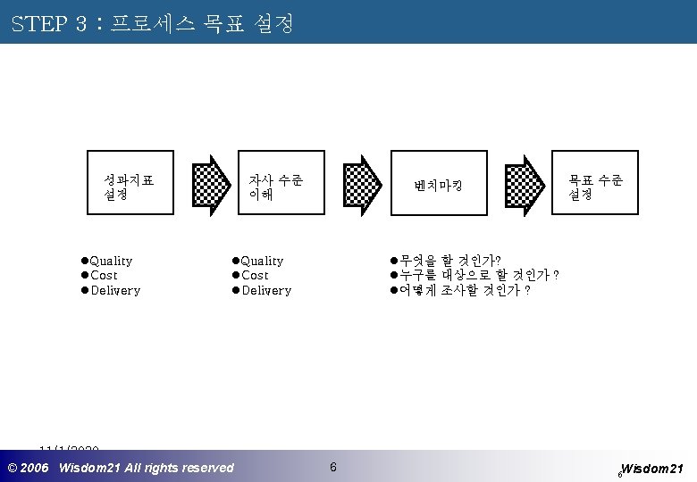 STEP 3 : 프로세스 목표 설정 성과지표 설정 l. Quality l. Cost l. Delivery