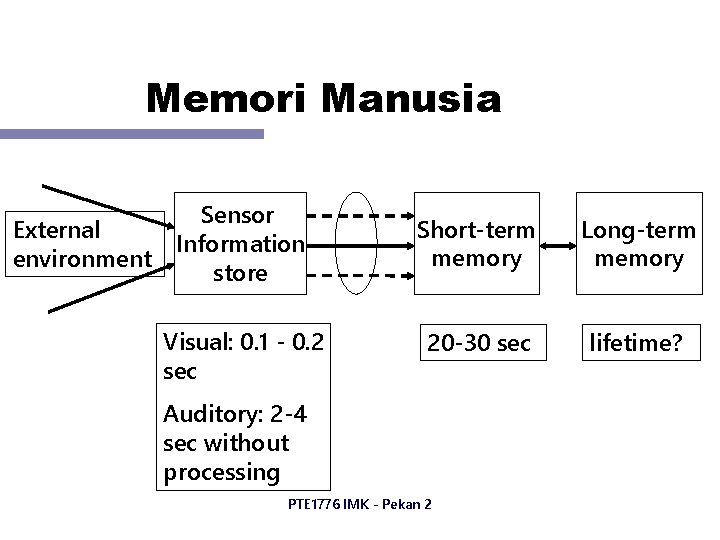 Memori Manusia External environment Sensor Information store Visual: 0. 1 - 0. 2 sec