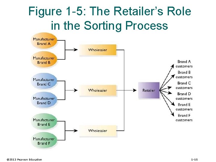 Figure 1 -5: The Retailer’s Role in the Sorting Process © 2013 Pearson Education