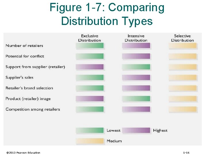 Figure 1 -7: Comparing Distribution Types © 2013 Pearson Education 1 -16 