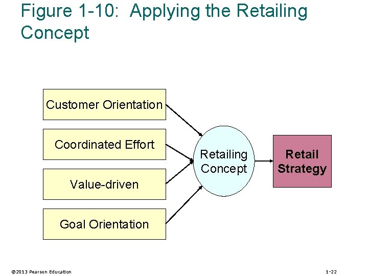 Figure 1 -10: Applying the Retailing Concept Customer Orientation Coordinated Effort Retailing Concept Retail