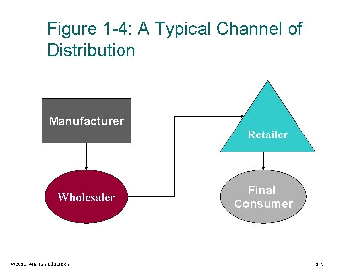 Figure 1 -4: A Typical Channel of Distribution Manufacturer Retailer Wholesaler © 2013 Pearson