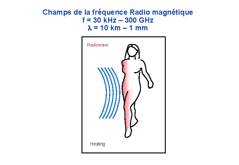 Champs de la fréquence Radio magnétique f = 30 k. Hz – 300 GHz