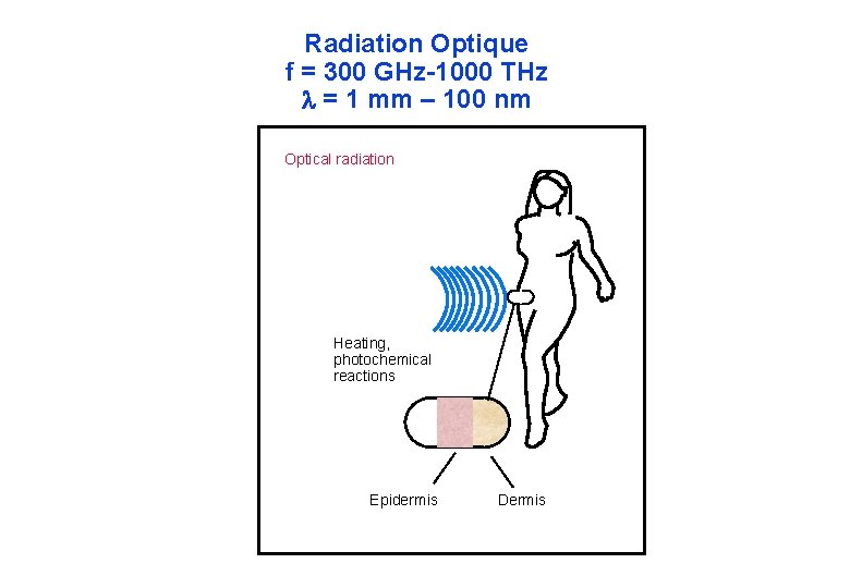 Radiation Optique f = 300 GHz-1000 THz = 1 mm – 100 nm Optical