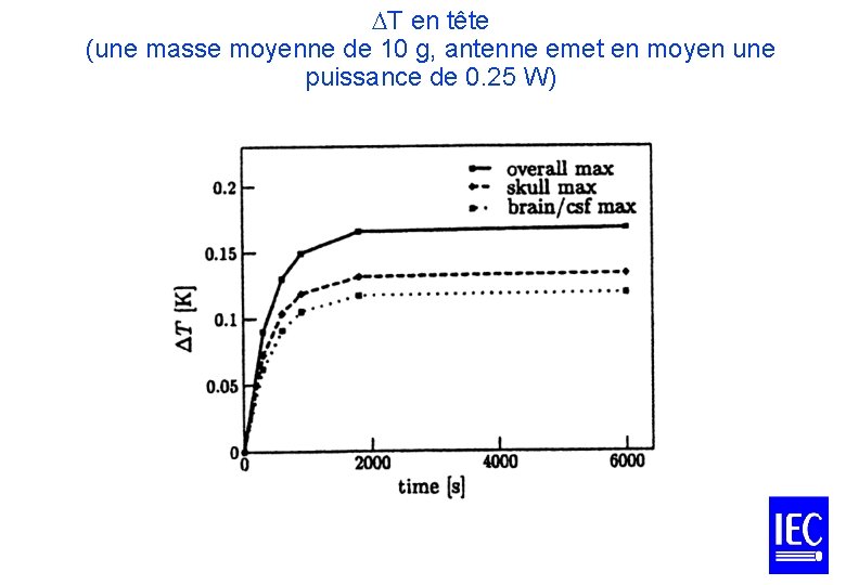  T en tête (une masse moyenne de 10 g, antenne emet en moyen