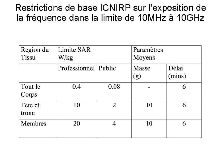 Restrictions de base ICNIRP sur l’exposition de la fréquence dans la limite de 10