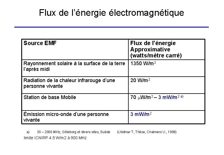 Flux de l’énergie électromagnétique ___________________ Source EMF Flux de l’énergie Approximative (watts/mètre carré) Rayonnement
