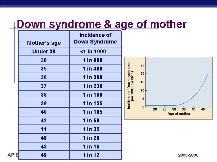 Down syndrome & age of mother Mother’s age Incidence of Down Syndrome Under 30