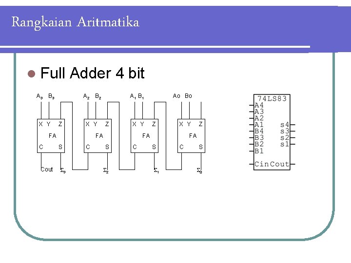 Rangkaian Aritmatika l Full A 3 B 3 X Y Adder 4 bit A