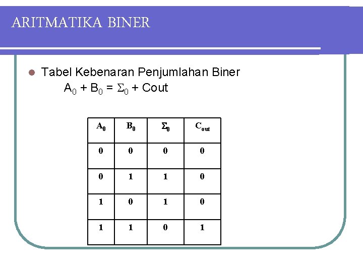 ARITMATIKA BINER l Tabel Kebenaran Penjumlahan Biner A 0 + B 0 = 0