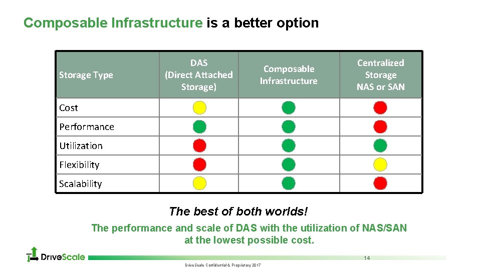 Composable Infrastructure is a better option Storage Type DAS (Direct Attached Storage) Composable Infrastructure