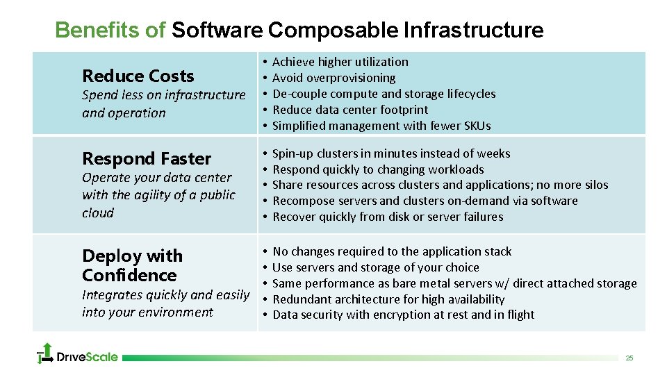 Benefits of Software Composable Infrastructure Reduce Costs Spend less on infrastructure and operation Respond