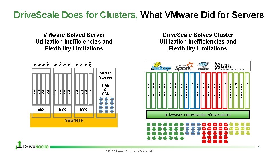 Drive. Scale Does for Clusters, What VMware Did for Servers Drive. Scale Solves Cluster
