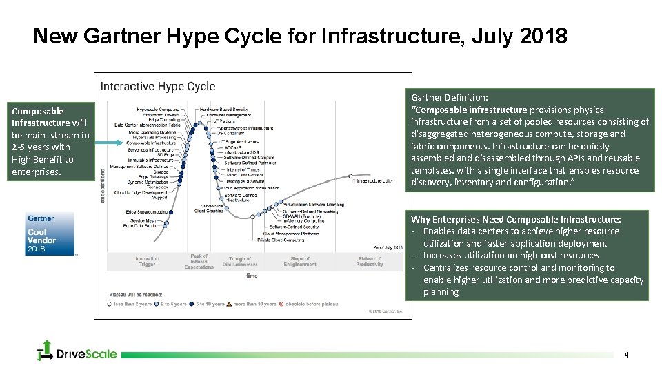 New Gartner Hype Cycle for Infrastructure, July 2018 Composable Infrastructure will be main- stream