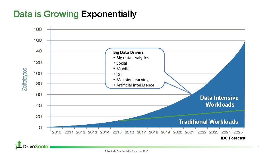 Data is Growing Exponentially Data Intensive Workloads Traditional Workloads IDC Forecast 6 Drive. Scale