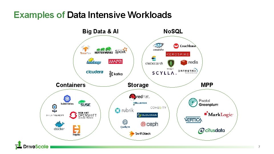 Examples of Data Intensive Workloads Big Data & AI Containers No. SQL Storage MPP